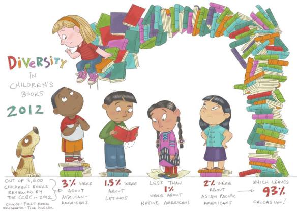 diversity in children's books by Tina Kugler for the Cooperative Children's Book Center